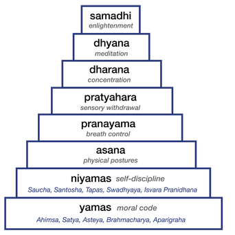 Pyramid type graphic depicting and listing the 8 limbs of yoga